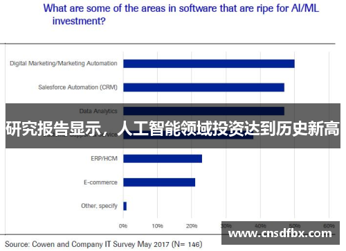 研究报告显示，人工智能领域投资达到历史新高